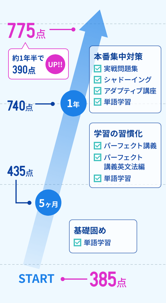 図:学習内容の変遷
