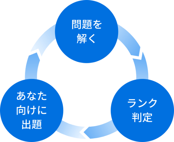 問題を解く→ランク判定→あなた向けに出題