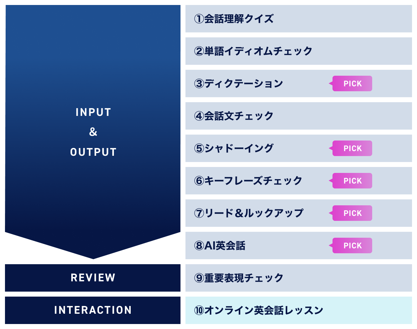 トレーニングの流れの図