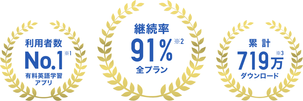 利用者数No.1有料英語学習アプリ。継続率91%全プラン、累計719万ダウンロード