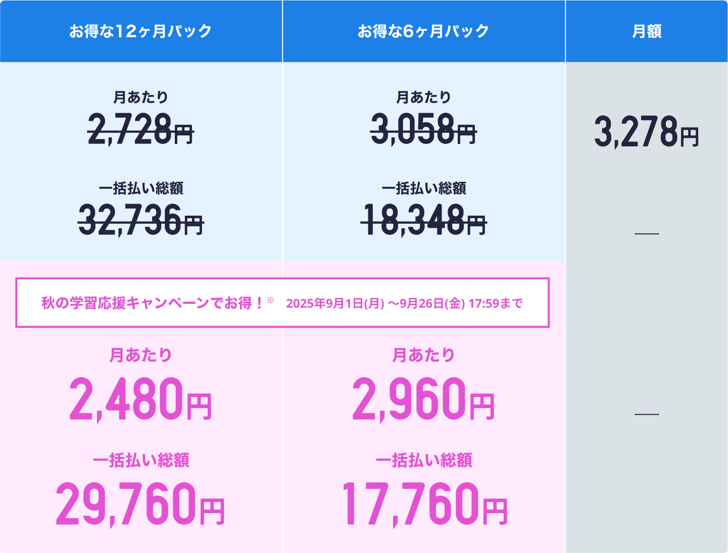2025年9月1日（月）〜 9月26日（金）17:59まで秋の学習応援キャンペーンでお得！ お得な12ヶ月パックは月あたり2,480円、一括払い総額29,760円。6ヶ月パックは月あたり2,960円、一括払い総額17,760円。