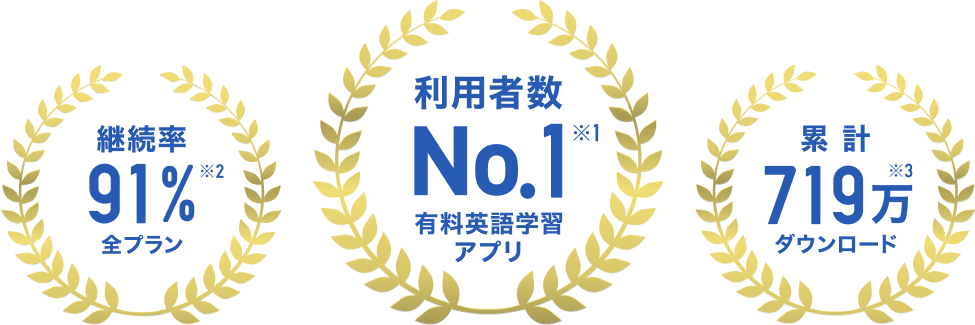 継続率91%全プラン、利用者数No.1 有料英語学習アプリ、累計719万ダウンロード