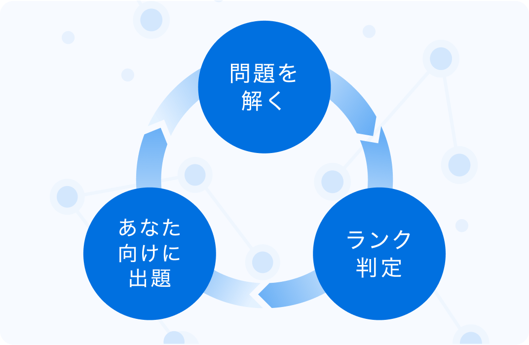 問題を解く：ランク判定：あなた向けに出題 のサイクルで苦手克服！
