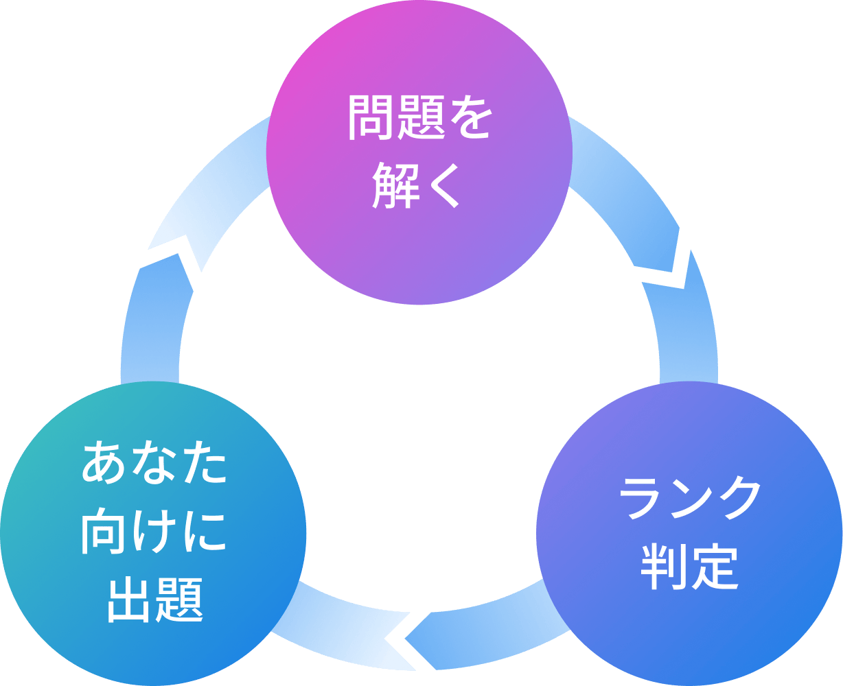 問題を解く ランク判定 あなた向けに出題
